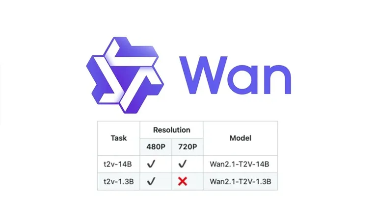Logo de Wan con una tabla que muestra las capacidades de resolución de los modelos Wan2.1-T2V-14B y Wan2.1-T2V-1.3B, indicando compatibilidad con 480P y 720P.