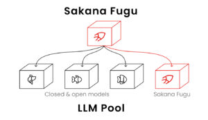 Sakana Fugu - El innovador orquestador de Inteligencia Artificial japonés que combina múltiples modelos para obtener mejores resultados