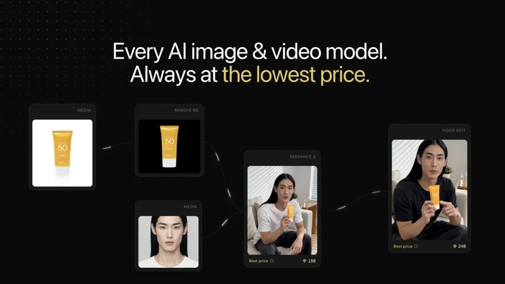 Scenetra: Todos los modelos de IA de imagen y vídeo al mejor precio